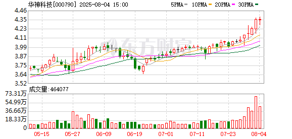 股票配资论坛网 子公司业绩不达标，华神科技拟6378万元“发卖”，净利连降三年陷入亏损