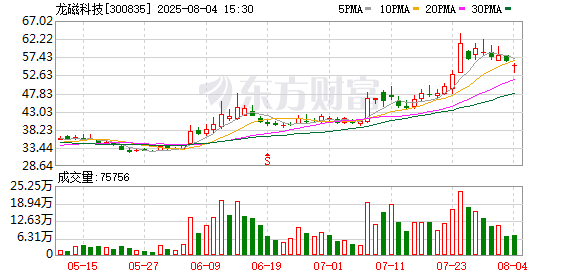 配资公司有哪些 龙磁科技实控人之一及副总经理拟减持，今年来公司股价涨超八成