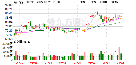 配资公司有哪些 盈利腰斩、市值缩水 传音控股还能守住“王座”吗？
